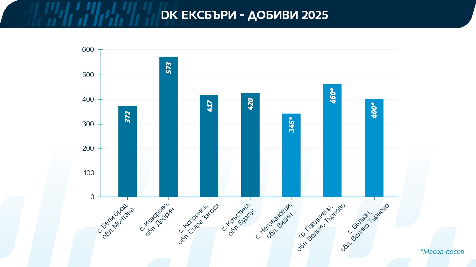 DK EXBURY добиви 2025